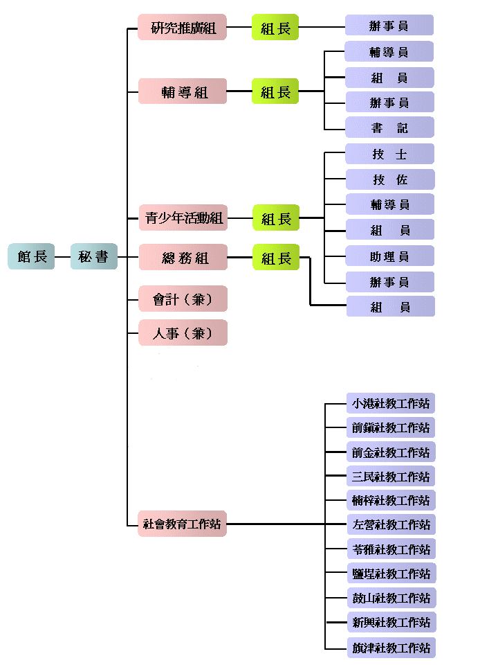 組織與主管簡介圖