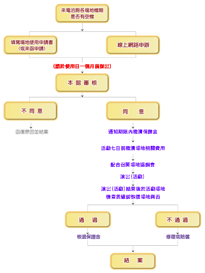 場地申請流程 (文字說明如下方)